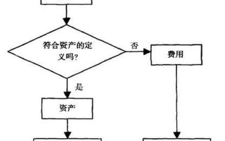 划分收益性支出和资本性支出