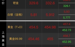 今日大盘价黄金