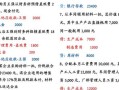 购买实盘配资的交易费用会计分录例题