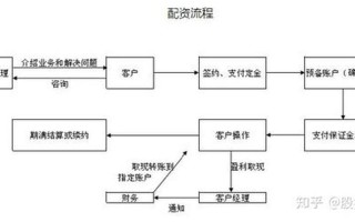 配资开户的操作方法