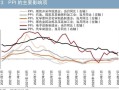 长期国债收益率