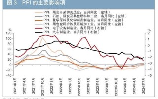 长期国债收益率