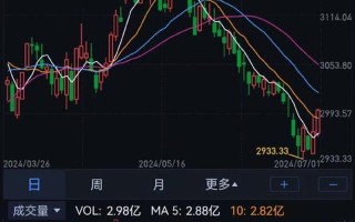 股市大盘更高点(股市大盘更高点是哪一年开始的)