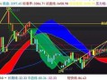 大盘顶底参数做均线