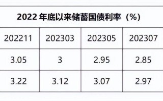 利率降低对债券的影响