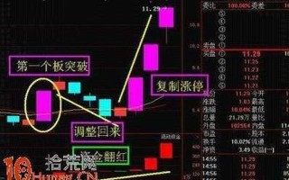 实盘配资首板回调买入方法