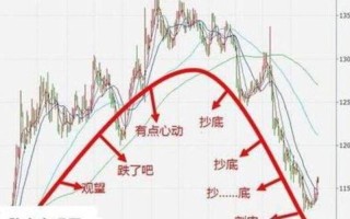牛市转熊市的前兆